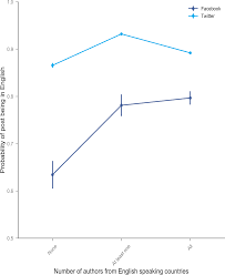 Each platform has a place in the emotion and minds of the modern world. Plos One Local Chatter Or International Buzz Language Differences On Posts About Zika Research On Twitter And Facebook