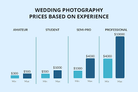 How Much Do Wedding Photographers Charge Advice No One Will Give You In 2021 Wedding Photography Pricing Wedding Photographers Wedding Photography Packages