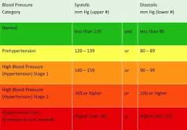 what do blood pressure readings of 115 65 and 140 70