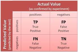 And a false negative is an outcome where the model incorrectly predicts the negative class. Confusion Matrix Confusion Matrix Is A Table Used To By Awab Idris Medium