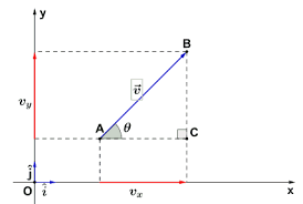 Si possono classificare le proprietà di una grandezza fisica nella seguente maniera: Esercizi Sui Vettori