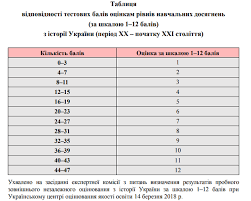 Із 2021 року дпа у формі зно з математики є обов'язковим. Opredeleny Rezultaty Vtoroj Sessii Probnogo Zno Osvita Ua