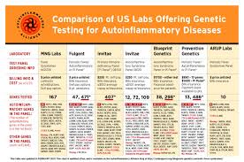 Diagnostic Tools Genetic Testing Systemic Autoinflammatory Disease Said Support