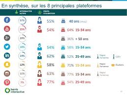 Chaque jour, 30 millions de. Reseaux Sociaux Ou Parler Selon Qui Elaee