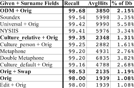 The surname is the name used to identify the members of a family, apart from each member's given name. Cost And Recall On Given Name Surname Fields Download Table