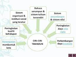 Definisi tamadun perkataan tamadun digunakan bagi menggambarkan kemajuan sesebuah masyarakat khausunya dari sudut ilmu pengetahuan dan fizikal. Pengenalan Ilmu Ketamadunan Konsep Tamadun Mpu3123 Tamadun Islam Dan Tamadun Asia Titas Dr Hj Ahmad Nasir Mohd Yusoff Ppt Download
