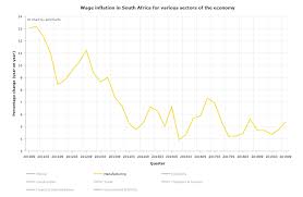 Transfer and allocate operational risks of the company entities to acceptable insurance. South Africa S Manufacturing Industry South African Market Insights