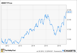 Why Applied Materials Stock Has Soared 42 In 2016 The