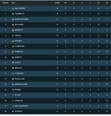 Klasemen liga spanyol 2021/2022, update terbaru live score pertandingan liga spanyol terakhir, disertai daftar top skor. Klasemen Sementara La Liga Jelang Jornada 10 Utara Times