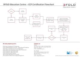 Ccp Certification Flowchart