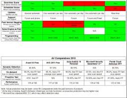 Free Antivirus Comparison Chart Wilders Security Forums