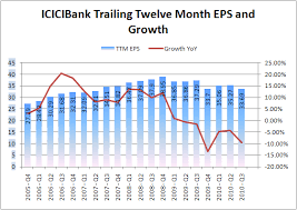 Icici Bank Past Eps Growth Is Ridiculously Low