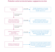 Certains équipements leur sont prohibés : Risques Lies Aux Chutes De Hauteur Ce Qu Il Faut Retenir Risques Inrs