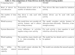 Activity based costing approach for costing a product is known as a rational approach compared to the traditional overhead allocation, where overheads are allocated based on direct labour hour or machine hour consumption. Changing In Costing Models From Traditional To Performance Focused Activity Based Costing Pfabc Semantic Scholar