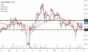 Aplltd Stock Price And Chart Nse Aplltd Tradingview