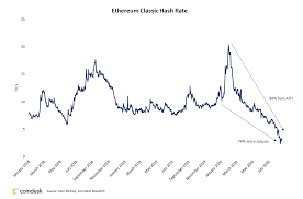 How to start mining ethereum. Ethereum Classic Labs Plans Defensive Mining Strategy As Hashrate Plummets Coindesk
