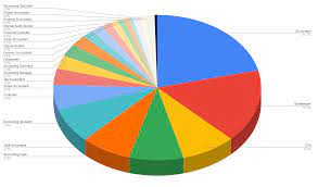 Hiring for finance manager positions? The Top 20 Accounting Job Titles Ongig Blog
