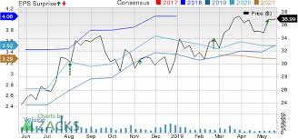 Tc Pipelines Tcp Q1 Earnings Top Sales Profit Down