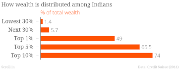 Yes, India has massive income inequality – but it isn't the second-most  unequal country in the world