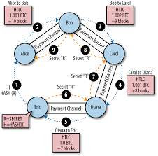 Decred is an autonomous digital currency allowing users to make their own rules for how they want the network to operate. Lightning Network In Depth Part 2 Htlc And Payment Routing By Magomed Aliev Softblocks Medium