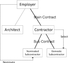 Nominated subcontractors are selected by the employer and the employer negotiates the terms of the subcontract with the subcontractors and if the employer was directly involved in the negotiation of the subcontract, the argument that such a subcontractor is nominated has much greater force. Pdf A Comparative Study On The Nominated Subcontractor Nsc System Of Building Construction Project In Asian Commonwealth Of Nations Focused On The Nsc Clause Analysis Of Standard Contract Forms Semantic Scholar