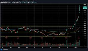 The short squeeze was so intense that volkswagen briefly became the world's most. Chris Dunn On Twitter This Tsla Parabolic Move Feels Similar To The Volkswagen Short Squeeze From 2008