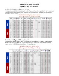 The presidential physical fitness award program, featuring the president's challenge. Presidential Physical Fitness Test Nostalgia