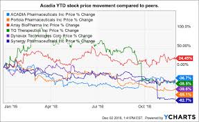 Acadia Poised To Turn Acadia Pharmaceuticals Inc Nasdaq