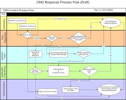 Incident Process Google Search Change Management