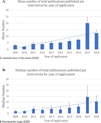 Increased Average Number Of Medical Publications Per