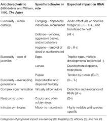 Maybe you would like to learn more about one of these? Frontiers Prospects For Using Rnai As Control For Ants Agronomy