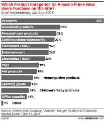 Will One Day Shipping Attract New Amazon Prime Users Emarketer Trends Forecasts Statistics Amazon Prime Now Infographic Marketing Data Science