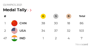 India is competing at the 2020 summer olympics in tokyo. Vrok Sh24a6fhm