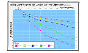 Trolling Weight Chart Wiring Diagrams