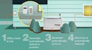 Best Whole House Generator Reviews 2019 Generator Mag