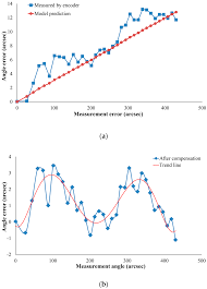 Sensors Free Full Text A New Error Model And