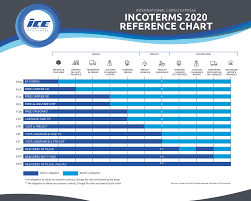 Moving goods across borders can often create confusion and once issues appear it becomes difficult to know who is responsible, or which country's laws are applicable. The Impact Of Incoterms 2020 Changes And What You Actually Need To Know