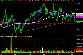 3 big stock charts for thursday citrix systems goldman