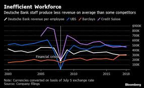 Deutsche Banks Patchy Track Record On Job Cuts In Four Charts