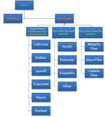 Synthetic Fibers And Fabrics Information Ihs