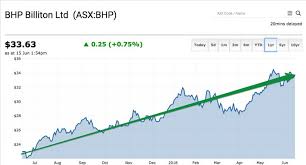 View live bhp group limited chart to track its stock's price action. Bhp Billiton Asx Bhp Shares Have Crushed The Asx 20 Index The Capital Club
