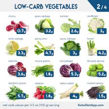 How many carbs do you need per day? Complete Keto Diet Food List What To Eat And Avoid On A Low Carb Diet Ketodiet Blog