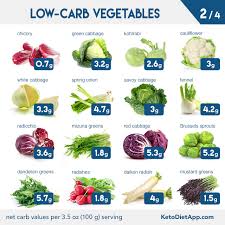 Counts as ½ carbohydrate choice; Complete Keto Diet Food List What To Eat And Avoid On A Low Carb Diet Ketodiet Blog