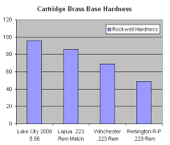 how hard is your brass 5 56 and 223 rem base hardness