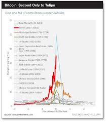 Several other cryptos have also. Bubbles What Goes Up Must Come Down South Sea Bubble Investment Tips Blockchain
