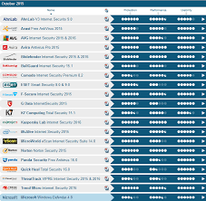 Free versions of kaspersky, bitdefender, avira, avast antivirus this helps protect our windows computer from viruses and other security threats. Instrumentas Statusas Pynimas Top 10 Antivirus Free Yenanchen Com