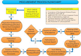 Understanding The Contracts Billing Process For Government