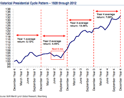 seasonality screams sell but heres why retail investors