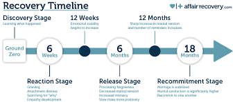 Recovery Timeline | Affair Recovery