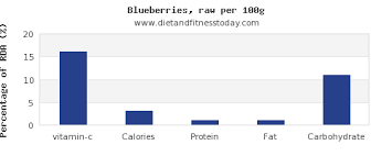 Vitamin C In Blueberries Per 100g Diet And Fitness Today